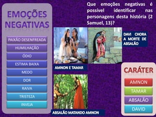 Que emoções negativas é
possível
identificar
nas
personagens desta história (2
Samuel, 13)?
PAIXÃO DESENFREADA
HUMILHAÇÃO
ÓDIO
ESTIMA BAIXA
MEDO
DOR
RAIVA
TRISTEZA
INVEJA

AMNON
TAMAR

ABSALÃO
DAVID

 