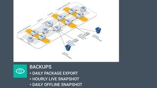 BACKUPS 
* DAILY PACKAGE EXPORT
* HOURLY LIVE SNAPSHOT
* DAILY OFFLINE SNAPSHOT
 