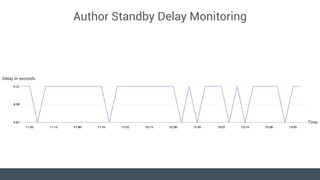 Author Standby Delay Monitoring
Delay in seconds
Time
 