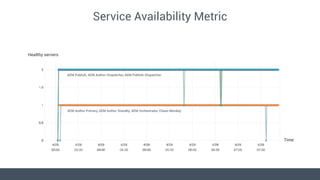 Service Availability Metric
Healthy servers
Time
AEM Author Primary, AEM Author Standby, AEM Orchestrator, Chaos Monkey
AE...