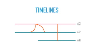 TIMELINES
6.2
6.2
6.36.4
 