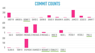 COMMIT COUNTS
0
200
400
ANDY W ANKUR A BENNY Y DAVID E DAVIN B DOUG H IBRAHIM H JASON L JAMES S JESUS G JIMMY T
0
300
600
KAI X KAVEEN S MICHAEL B MICHAEL D MICHAEL L MIKE R NICK L PETER F PETER Z PHIL G
0
100
200
SLAVA K TONY R STEPHEN S RAMSES V NISHANT S STANLEY Z STAR Z
 