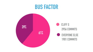 39%
61%
CLIFF S
2956 COMMITS
EVERYONE ELSE
1901 COMMITS
BUS FACTOR
 