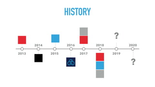 HISTORY
2013
2014
2015
2016
2017
2018
2019
2020
?
?
 