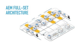 AEM FULL-SET
ARCHITECTURE
 