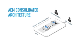 AEM CONSOLIDATED
ARCHITECTURE
 