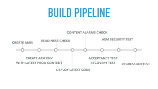 BUILD PIPELINE
CREATE AMIS
CREATE AEM ENV
WITH LATEST PROD CONTENT
READINESS CHECK
CONTENT ALARMS CHECK
DEPLOY LATEST CODE...