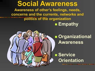 Social Awareness
Awareness of other’s feelings, needs,
concerns and the currents, networks and
politics of the organization
 Empathy
 Organizational
Awareness
 Service
Orientation
 