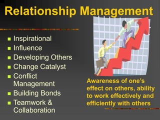 Relationship Management
 Inspirational
 Influence
 Developing Others
 Change Catalyst
 Conflict
Management
 Building Bonds
 Teamwork &
Collaboration
Awareness of one’s
effect on others, ability
to work effectively and
efficiently with others
 