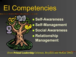 EI Competencies
 Self-Awareness
 Self-Management
 Social Awareness
 Relationship
Management
(from Primal Leadership Goleman, Boyatzis and McKee 2002)
EI
 
