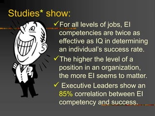 Studies* show:
For all levels of jobs, EI
competencies are twice as
effective as IQ in determining
an individual’s success rate.
The higher the level of a
position in an organization,
the more EI seems to matter.
 Executive Leaders show an
85% correlation between EI
competency and success.
 