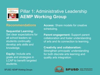 SFUSD AEMPWorkingGroups
Pillar 1: Administrative Leadership
AEMP Working Group
Recommendations
Sequential Learning:
Set clear expectations for
all school leaders so
students continually
develop arts skills and
knowledge.
Equity: Include arts
goals and strategies in
LCAP to benefit targeted
students.
Access: Share models for creative
scheduling.
Parent engagement: Support parent
collaboration and foster understanding
of arts and its connection to learning.
Creativity and collaboration:
Strengthen principals’ understanding
for both discrete arts learning and
quality arts integration.
 