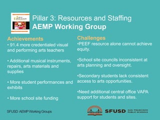 Pillar 3: Resources and Staffing
AEMP Working Group
Achievements
• 91.4 more credentialed visual
and performing arts teachers
• Additional musical instruments,
repairs, arts materials and
supplies
• More student performances and
exhibits
• More school site funding
Challenges
•PEEF resource alone cannot achieve
equity.
•School site councils inconsistent at
arts planning and oversight.
•Secondary students lack consistent
access to arts opportunities.
•Need additional central office VAPA
support for students and sites.
SFUSD AEMPWorkingGroups
 