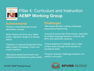 Pillar 4: Curriculum and Instruction
AEMP Working Group
Achievements
•Access is well-distributed across
elementary schools.
•More diverse art forms (e.g. digital
media , Mariachi) taught in a diverse
district.
•Teachers on Special Assignment bring
deep content knowledge--coach and
mentor teachers.
•Standards-based benchmarks and
professional development guide quality.
Challenges
•Site-based decision making challenges
sequenced programming.
•Six-period school day limits access, especially
for English language learners, students with
IEPs, and newcomer students.
•Unmet potential to integrate arts in other
content areas (though some pockets of
excellence exist).
•Program diversity challenges adoption of a
uniform curriculum.
SFUSD AEMPWorkingGroups
 