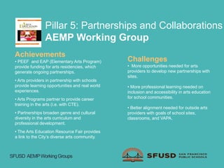 Pillar 5: Partnerships and Collaborations
AEMP Working Group
Achievements
• PEEF and EAP (Elementary Arts Program)
provide funding for arts residencies, which
generate ongoing partnerships.
• Arts providers in partnership with schools
provide learning opportunities and real world
experiences.
• Arts Programs partner to provide career
training in the arts (i.e. with CTE).
• Partnerships broaden genre and cultural
diversity in the arts curriculum and
professional development.
• The Arts Education Resource Fair provides
a link to the City’s diverse arts community.
Challenges
• More opportunities needed for arts
providers to develop new partnerships with
sites.
• More professional learning needed on
inclusion and accessibility in arts education
for school communities.
• Better alignment needed for outside arts
providers with goals of school sites,
classrooms, and VAPA.
SFUSD AEMPWorkingGroups
 