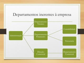 Departamentos inerentes à empresa
Administração
Departamento
Técnico
Departamento
Financeiro
Contabilidade
Tesouraria
Direção
Comercial
Departamento
Comercial
 