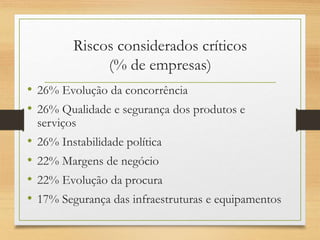 Riscos considerados críticos
(% de empresas)
• 26% Evolução da concorrência
• 26% Qualidade e segurança dos produtos e
serviços
• 26% Instabilidade política
• 22% Margens de negócio
• 22% Evolução da procura
• 17% Segurança das infraestruturas e equipamentos
 