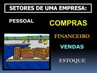 SETORES DE UMA EMPRESA:
COMPRAS
FINANCEIRO
VENDAS
ESTOQUE
PESSOAL
 