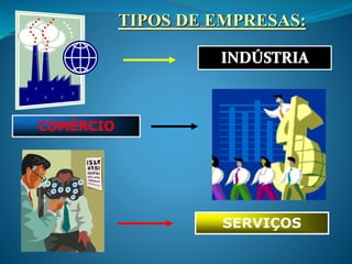 INDÚSTRIA
COMÉRCIO
SERVIÇOS
TIPOS DE EMPRESAS:
 