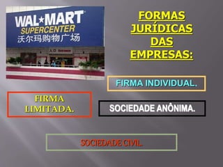 FORMAS
JURÍDICAS
DAS
EMPRESAS:
FIRMA INDIVIDUAL.
FIRMA
LIMITADA. SOCIEDADE ANÔNIMA.
SOCIEDADE CIVIL.
 
