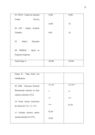 26




05. FGTS - Fundo de Garantia          25,00    25,00

Tempo                      Serviço

                                      25,00    -X-

06. SAT - Seguro Acidente

Trabalho                              6,00     -X-



07.        Salário       Educação



08.   SEBRAE         -   Apoio   às

Pequenas Empresas


Total Grupo A                         363,00   325,00




Grupo B - Pago direto aos

trabalhadores


                                      111,10   111,10 *
09. DSR - Descanso Semanal

Remunerado (Incluso na base
                                      *        **
salarial, estimativa 21%)
                                      **       ***
10. Férias Anuais (acréscimo
                                      ***      83,30
do Abono de 1/3) - 11, 11%

                                      83,30
11. Feriados (incluso salário

mensal,estimativa:3,57%)
                                      24,80
 