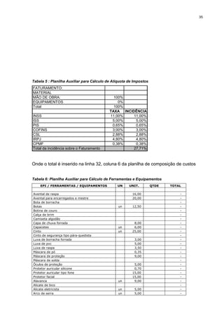 35




Tabela 5 : Planilha Auxiliar para Cálculo de Alíquota de Impostos
FATURAMENTO:
MATERIAL
MÃO DE OBRA:                                 100%
EQUIPAMENTOS                                   0%
Total                                        100%
                                           TAXA INCIDÊNCIA
INSS                                       11,00%    11,00%
ISS                                         5,00%     5,00%
PIS                                         0,65%     0,65%
COFINS                                      3,00%     3,00%
CSL                                         2,88%     2,88%
IRPJ                                        4,80%     4,80%
CPMF                                        0,38%     0,38%
Total da incidência sobre o Faturamento              27,71%



Onde o total é inserido na linha 32, coluna 6 da planilha de composição de custos


Tabela 6: Planilha Auxiliar para Cálculo de Ferramentas e Equipamentos
    EPI / FERRAMENTAS / EQUIPAMENTOS           UN     UNIT.         QTDE   TOTAL

Avental de raspa                                        16,00                  -
Avental para encarregados e mestre                      20,00                  -
Bota de borracha                                                               -
Botas                                           un      12,50                  -
Botina de couro                                                                -
Calça de brim                                                                  -
Camiseta algodão                                                               -
Capa de chuva forrada                                    8,00                  -
Capacetes                                       un       6,00                  -
Cinto                                           un      25,00                  -
Cinto de segurança tipo pára-quedista                                          -
Luva de borracha forrada                                 3,00                  -
Luva de pvc                                              5,00                  -
Luva de raspa                                            3,50                  -
Máscara de pó                                            0,35                  -
Máscara de proteção                                      9,00                  -
Máscara de solda                                                               -
Óculos de proteção                                       5,00                  -
Protetor auricular silicone                              0,70                  -
Protetor auricular tipo fone                            15,00                  -
Protetor facial                                         15,00                  -
Alavanca                                        un       9,00                  -
Alicate de bico                                                                -
Alicate eletricista                             un       5,00                  -
Arco de serra                                   un       5,00                  -
 