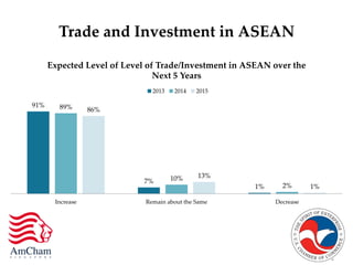 Trade  and  Investment  in  ASEAN	
91%	
7%	
1%	
89%	
10%	
2%	
86%	
13%	
1%	
Increase	
 Remain  about  the  Same	
 Decrease...