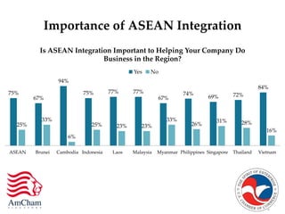 Importance  of  ASEAN  Integration	
75%	
67%	
94%	
75%	
 77%	
 77%	
67%	
74%	
69%	
 72%	
84%	
25%	
33%	
6%	
25%	
 23%	
 23...
