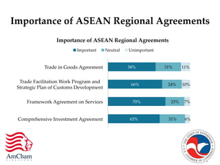 Importance  of  ASEAN  Regional  Agreements	
63%	
70%	
66%	
58%	
31%	
23%	
24%	
31%	
6%	
7%	
10%	
11%	
Comprehensive  Inve...