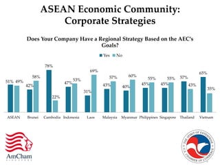 51%	
42%	
78%	
47%	
31%	
43%	
 40%	
45%	
 45%	
57%	
65%	
49%	
58%	
22%	
53%	
69%	
57%	
 60%	
55%	
 55%	
43%	
35%	
ASEAN	
 ...