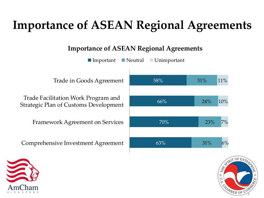 Importance of ASEAN Regional Agreements