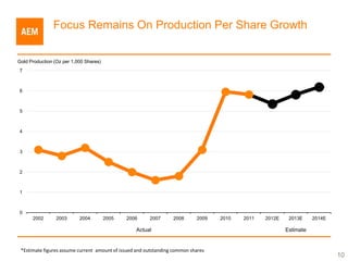 Focus Remains On Production Per Share Growth

Gold Production (Oz per 1,000 Shares)
7



6



5



4



3



2



1



0
      2002       2003      2004         2005   2006     2007      2008      2009   2010   2011   2012E    2013E     2014E

                                                  Actual                                                 Estimate


 *Estimate figures assume current amount of issued and outstanding common shares
                                                                                                                            10
 