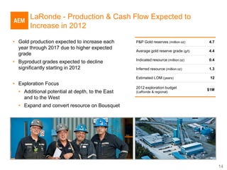 LaRonde - Production & Cash Flow Expected to
       Increase in 2012

• Gold production expected to increase each      P&P Gold reserves (million oz)     4.7
  year through 2017 due to higher expected
                                                 Average gold reserve grade (g/t)   4.4
  grade
                                                 Indicated resource (million oz)    0.4
• Byproduct grades expected to decline
  significantly starting in 2012                 Inferred resource (million oz)     1.3

                                                 Estimated LOM (years)               12
• Exploration Focus
                                                 2012 exploration budget
                                                                                    $1M
  • Additional potential at depth, to the East   (LaRonde & regional)
    and to the West
  • Expand and convert resource on Bousquet




                                                                                          14
 