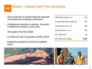 Mexico - Highest Cash Flow Generator


• 2012 production at Creston Mascota expected      P&P Gold reserves (m oz)            3.3
  to increase due to full-year contribution
                                                   Average gold reserve grade (g/t)    2.3
• Underground expansion underway. Expected
                                                   Indicated resource (m oz)           0.8
  to offset lower grades in outer years
                                                   Inferred resource (m oz)            0.9
• Anticipated mine life to 2029
                                                   Est. LOM (years)                     18
• La India may add to production profile in 2014
                                                   2012 exploration budget            $15M

• Exploration potential at Tarachi and satellite
  zones




                                                                                             16
 
