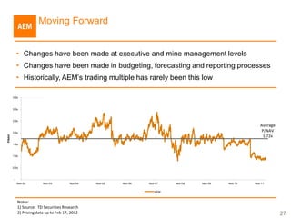 Moving Forward


            • Changes have been made at executive and mine management levels
            • Changes have been made in budgeting, forecasting and reporting processes
            • Historically, AEM’s trading multiple has rarely been this low

        3.5x



        3.0x



        2.5x
                                                                                                           Average
        2.0x
                                                                                                            P/NAV
                                                                                                            1.72x
P/NAV




        1.5x



        1.0x



        0.5x



        -
            Nov-02        Nov-03         Nov-04   Nov-05   Nov-06   Nov-07   Nov-08   Nov-09   Nov-10   Nov-11


                                                                       AEM


            Notes:
            1) Source: TD Securities Research
            2) Pricing data up to Feb 17, 2012                                                                       27
 