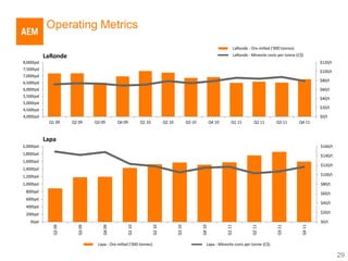 Operating Metrics
                                                                                                                        LaRonde - Ore milled ('000 tonnes)
           LaRonde                                                                                                      LaRonde - Minesite costs per tonne (C$)
8,000tpd                                                                                                                                                              $120/t
7,500tpd
                                                                                                                                                                      $100/t
7,000tpd
                                                                                                                                                                      $80/t
6,500tpd
6,000tpd                                                                                                                                                              $60/t
5,500tpd
                                                                                                                                                                      $40/t
5,000tpd
                                                                                                                                                                      $20/t
4,500tpd
4,000tpd                                                                                                                                                              $0/t
            Q1 09    Q2 09     Q3 09       Q4 09        Q1 10           Q2 10           Q3 10           Q4 10      Q1 11           Q2 11        Q3 11        Q4 11



           Lapa
2,000tpd                                                                                                                                                              $160/t
1,800tpd                                                                                                                                                              $140/t
1,600tpd
                                                                                                                                                                      $120/t
1,400tpd
1,200tpd                                                                                                                                                              $100/t

1,000tpd                                                                                                                                                              $80/t
 800tpd                                                                                                                                                               $60/t
 600tpd
                                                                                                                                                                      $40/t
 400tpd
 200tpd                                                                                                                                                               $20/t

   0tpd                                                                                                                                                               $0/t
             Q2 09




                       Q3 09




                                  Q4 09




                                                Q1 10




                                                                Q2 10




                                                                                Q3 10




                                                                                                Q4 10




                                                                                                                Q1 11




                                                                                                                                  Q2 11




                                                                                                                                                Q3 11




                                                                                                                                                              Q4 11
                                Lapa - Ore milled ('000 tonnes)                                     Lapa - Minesite costs per tonne (C$)

                                                                                                                                                                               29
 