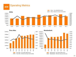 Operating Metrics
                                                                                                                                Kittila - Ore milled('000 tonnes)
           Kittila                                                                                                              Kittila - Minesite costs per tonne (EUR)
3,500tpd                                                                                                                                                                             €100/t
                                                                                                                                                                                     €90/t
3,000tpd
                                                                                                                                                                                     €80/t
2,500tpd                                                                                                                                                                             €70/t
2,000tpd                                                                                                                                                                             €60/t
                                                                                                                                                                                     €50/t
1,500tpd                                                                                                                                                                             €40/t
1,000tpd                                                                                                                                                                             €30/t
                                                                                                                                                                                     €20/t
 500tpd
                                                                                                                                                                                     €10/t
   0tpd                                                                                                                                                                              €0/t
              Q2 09          Q3 09           Q4 09           Q1 10           Q2 10           Q3 10          Q4 10         Q1 11          Q2 11           Q3 11            Q4 11



           Pinos Altos                                                                                       Meadowbank
6,000tpd                                                                             $60/t     10,000tpd                                                                             $180/t
                                                                                                9,000tpd                                                                             $160/t
5,000tpd                                                                             $50/t
                                                                                                8,000tpd                                                                             $140/t
4,000tpd                                                                             $40/t      7,000tpd
                                                                                                                                                                                     $120/t
                                                                                                6,000tpd
                                                                                                                                                                                     $100/t
3,000tpd                                                                             $30/t      5,000tpd
                                                                                                                                                                                     $80/t
                                                                                                4,000tpd
2,000tpd                                                                             $20/t                                                                                           $60/t
                                                                                                3,000tpd
                                                                                                2,000tpd                                                                             $40/t
1,000tpd                                                                             $10/t
                                                                                                1,000tpd                                                                             $20/t
   0tpd                                                                              $0/t            0tpd                                                                            $0/t
                                                                                                               Q1 10


                                                                                                                       Q2 10


                                                                                                                                 Q3 10


                                                                                                                                         Q4 10


                                                                                                                                                 Q1 11


                                                                                                                                                          Q2 11


                                                                                                                                                                  Q3 11


                                                                                                                                                                             Q4 11
            Q4 09

                    Q1 10

                            Q2 10

                                     Q3 10

                                             Q4 10

                                                     Q1 11

                                                             Q2 11

                                                                     Q3 11

                                                                             Q4 11




                              Pinos Altos - Ore milled ('000 tonnes)                                                           Meadowbank - Ore milled ('000 tonnes)
                              Pinos Altos - Minesite costs per tonne (USD$)                                                    Meadowbank - Minesite costs per tonne (C$)

                                                                                                                                                                                              30
 
