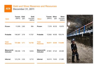 Gold and Silver Reserves and Resources
           December 31, 2011


             Tonnes Gold          Gold                 Tonnes Silver       Silver
Gold          (000’s) (g/t)   (ounces)    Silver        (000’s) (g/t)   (ounces)
                                (000’s)                                   (000’s)



Proven        11,029   2.80      994      Proven        7,318   45.35    10,670




Probable     146,057   3.78   17,757      Probable     72,693   45.06   105,319




Total                                     Total
             157,086   3.71   18,750                   80,011   45.09   115,989
Reserves                                  Reserves



Measured &                                Measured &
             168,336   1.78    9,633                   27,801   27.24    24,344
Indicated                                 Indicated




Inferred     131,216   2.30    9,712      Inferred     34,513   19.00    21,082
 