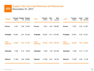 Copper, Zinc and Lead Reserves and Resources
                     December 31, 2011


                     Tonnes Copper Copper                   Tonnes     Zinc      Zinc                Tonnes     Lead   Lead
   Copper                                       Zinc                                     Lead
                      (000’s)    (%) (tonnes)                (000’s)    (%)   (tonnes)                (000’s)    (%) (tonnes)



  Proven               5,331    0.28 15,025     Proven       5,331     2.04 108,626      Proven       5,331     0.23 12,391




  Probable            27,901    0.27 76,160     Probable    27,901     0.77 215,522      Probable    27,901     0.05 13,441




  Total                                         Total                                    Total
                      33,232    0.27 91,184                 33,232     0.98 324,149                  33,232     0.08 25,832
  Reserves                                      Reserves                                 Reserves




  Indicated            7,225    0.12   8,629    Indicated    7,225     1.49 107,338      Indicated    7,225     0.15 11,127




  Inferred            11,400    0.26 29,664     Inferred    11,400     0.44   49,745     Inferred    11,400     0.05   5,138




*Calculated grades                                                                                                              32
 