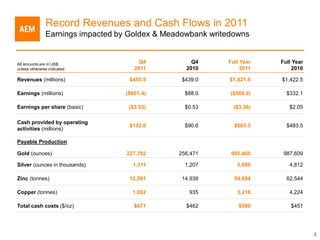 Record Revenues and Cash Flows in 2011
               Earnings impacted by Goldex & Meadowbank writedowns


All amounts are in US$,                Q4           Q4      Full Year   Full Year
unless otherwise indicated            2011        2010           2011        2010

Revenues (millions)                 $455.5       $439.0      $1,821.8   $1,422.5

Earnings (millions)                ($601.4)       $88.0      ($568.9)     $332.1

Earnings per share (basic)          ($3.53)       $0.53       ($3.36)      $2.05

Cash provided by operating
                                    $132.0        $90.6       $663.5      $483.5
activities (millions)

Payable Production

Gold (ounces)                      227,792      256,471      985,460     987,609

Silver (ounces in thousands)         1,311        1,207        5,080       4,812

Zinc (tonnes)                       12,591       14,939       54,894      62,544

Copper (tonnes)                      1,002         935         3,216       4,224

Total cash costs ($/oz)               $671        $462          $580        $451




                                                                                    4
 