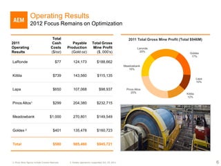 Operating Results
                 2012 Focus Remains on Optimization

                                       Total                                                        2011 Total Gross Mine Profit (Total $946M)
2011                                   Cash         Payable            Total Gross
Operating                             Costs      Production             Mine Profit                       Laronde
Results                               ($/oz)       (Gold oz)              ($, 000’s)                       20%
                                                                                                                                        Goldex
                                                                                                                                         17%

LaRonde                                   $77        124,173               $188,662
                                                                                                 Meadowbank
                                                                                                    16%

Kittila                                 $739         143,560                $115,135
                                                                                                                                               Lapa
                                                                                                                                               10%

Lapa                                    $650         107,068                 $98,937              Pinos Altos
                                                                                                     25%                             Kittila
                                                                                                                                     12%

Pinos Altos1                            $299         204,380               $232,715


Meadowbank                           $1,000          270,801               $149,549


Goldex 2                                $401         135,478               $160,723


Total                                   $580         985,460               $945,721



1. Pinos Altos figures include Creston Mascota    2. Goldex operations suspended Oct. 19, 2011                                                        6
 