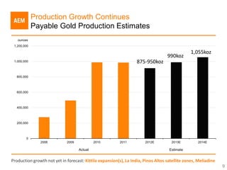 Production Growth Continues
             Payable Gold Production Estimates
   ounces
 1,200,000

                                                                                               1,055koz
                                                                                   990koz
 1,000,000                                                         875-950koz

  800,000



  600,000



  400,000



  200,000



        0
               2008          2009            2010         2011         2012E         2013E         2014E

                                    Actual                                          Estimate


Production growth not yet in forecast: Kittila expansion(s), La India, Pinos Altos satellite zones, Meliadine
                                                                                                                9
 