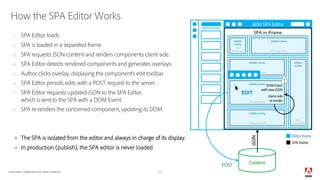 SPA Editor - Adobe Experience Manager Sites | PDF