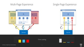 SPA Editor - Adobe Experience Manager Sites | PDF