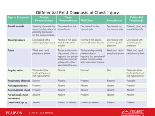 Differential Field Diagnosis of Chest Injury
 