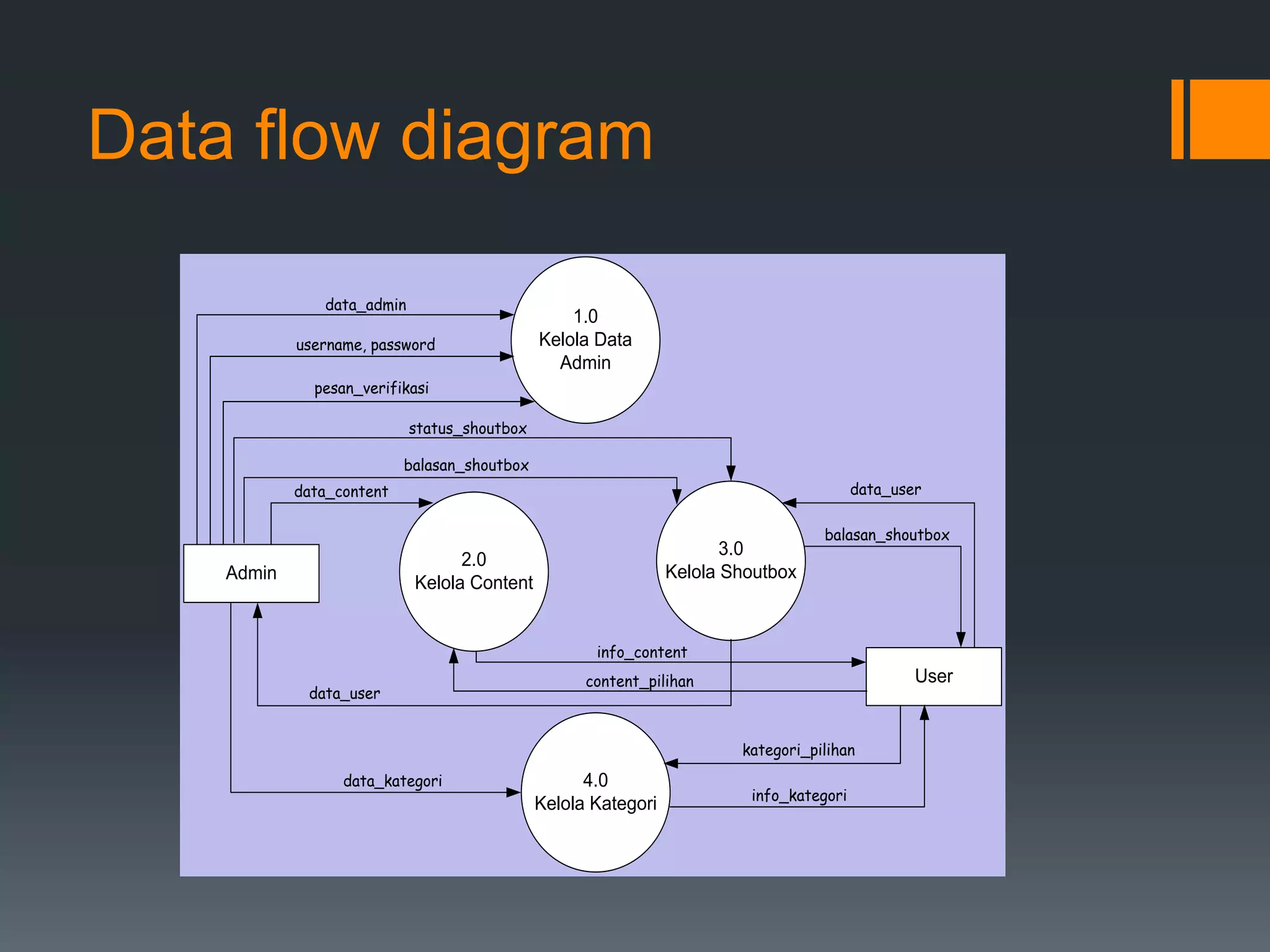 Data flow diagram
1.0
Kelola Data
Admin
2.0
Kelola Content
3.0
Kelola Shoutbox
4.0
Kelola Kategori
Admin
User
data_admin
username, password
pesan_verifikasi
info_content
content_pilihan
balasan_shoutbox
data_user
kategori_pilihan
info_kategori
data_user
status_shoutbox
balasan_shoutbox
data_kategori
data_content
 