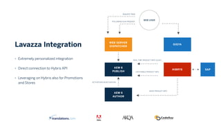 • Extremely personalized integration
• Direct connection to Hybris API
• Leveraging on Hybris also for Promotions 
and Stores
Lavazza Integration
WEB USER
WEB SERVER
DISPATCHER
GIGYA
AEM 6
PUBLISH
AEM 6
AUTHOR
HIBRYS
FOLLOWING AJAX REQUEST
REQUEST PAGE
ACTIVATION/DEACTIVATION
CATCHABLE PRODUCT INFO
REAL TIME PRODUCT INFO (AJAX)
SAP
BASE PRODUCT INFO
 