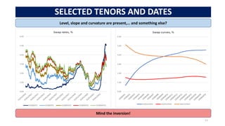 SELECTED TENORS AND DATES
11
Level, slope and curvature are present,… and something else?
Mind the inversion!
 