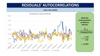 RESIDUALS’ AUTOCORRELATIONS
17
Look a bit volatile
Mind the
autocorrelation
confidence
interval:
±
𝒁𝜶/𝟐
𝑺𝒂𝒎𝒑𝒍𝒆𝑺𝒊𝒛𝒆
= ±
𝟏. 𝟗𝟔
𝟓𝟐
= ±0.027
 