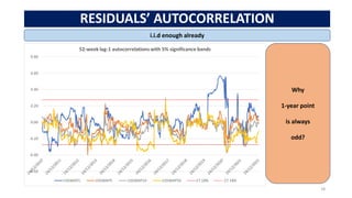 RESIDUALS’ AUTOCORRELATION
18
i.i.d enough already
Why
1-year point
is always
odd?
 